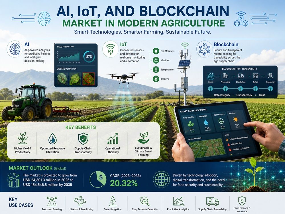 AI, IoT, and Blockchain Market in Modern Agriculture: Key Insights and Opportunities